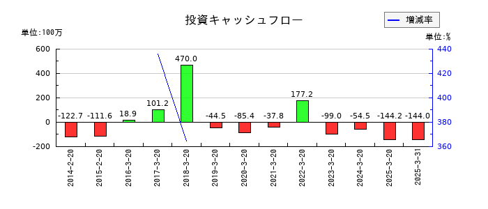 セキドの投資キャッシュフロー推移