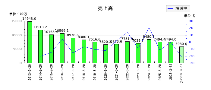 セキドの通期の売上高推移