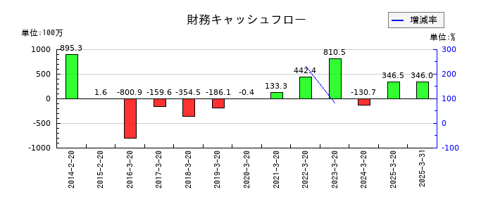 セキドの財務キャッシュフロー推移