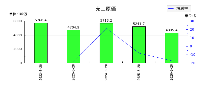 セキドの負債合計の推移