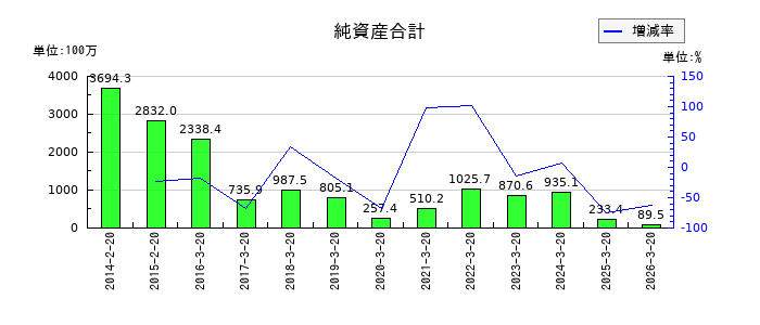 セキドのその他資本剰余金の推移