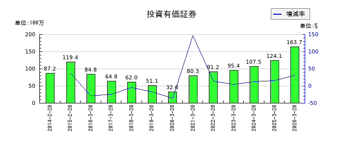セキドの投資有価証券の推移
