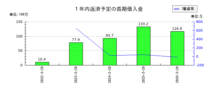 セキドの資本準備金の推移