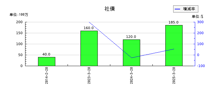 セキドの社債の推移