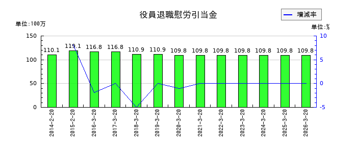 セキドの役員退職慰労引当金の推移