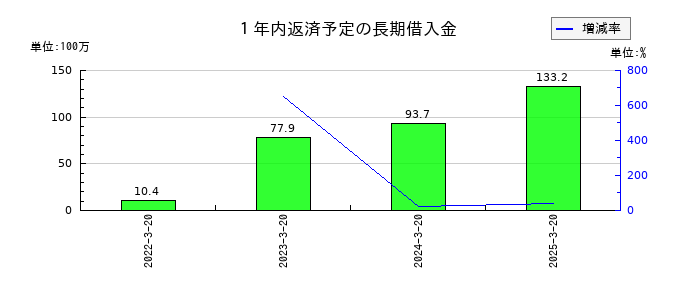 セキドの１年内返済予定の長期借入金の推移