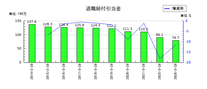 セキドの退職給付引当金の推移