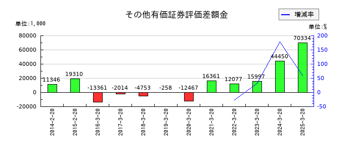 セキドのその他有価証券評価差額金の推移