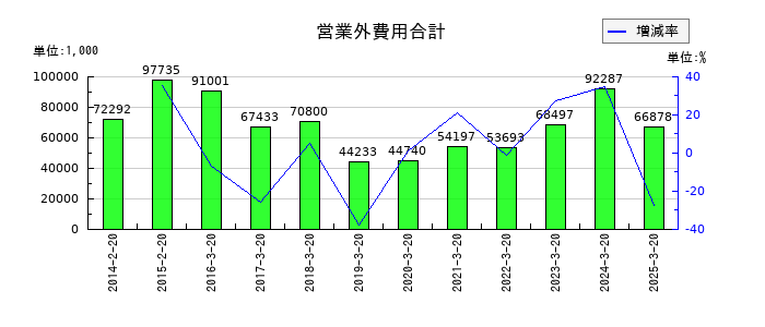 セキドの営業外費用合計の推移