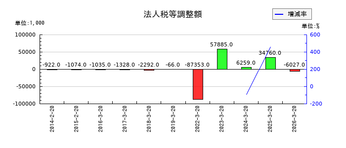 セキドの新株予約権発行費の推移