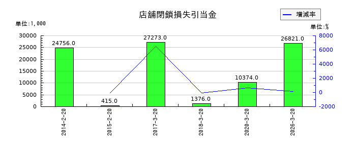 セキドの店舗閉鎖損失引当金の推移