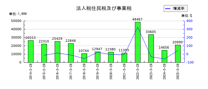 セキドの法人税住民税及び事業税の推移