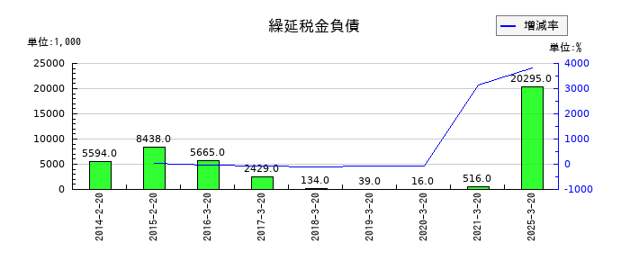セキドの繰延税金負債の推移