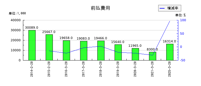 セキドの前払費用の推移