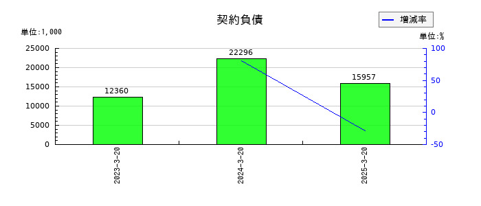 セキドの契約負債の推移