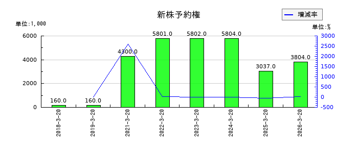 セキドの未収入金の推移