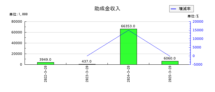 セキドの助成金収入の推移