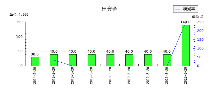 セキドの出資金の推移