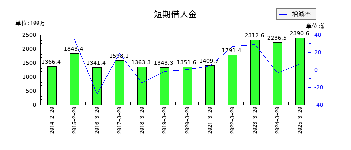 セキドの短期借入金の推移