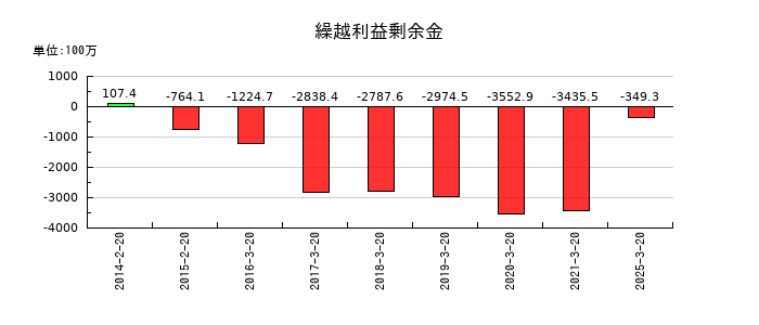 セキドの繰越利益剰余金の推移