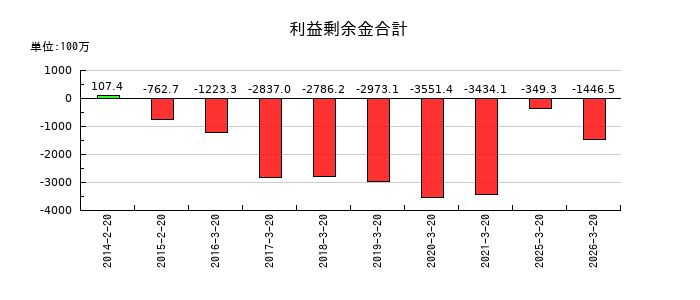 セキドの利益剰余金合計の推移