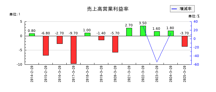 セキドの売上高営業利益率の推移
