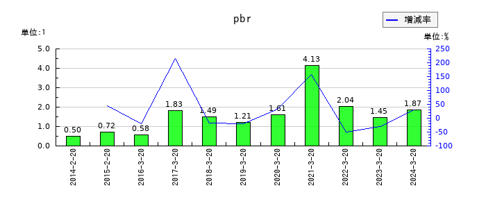 セキドのpbrの推移
