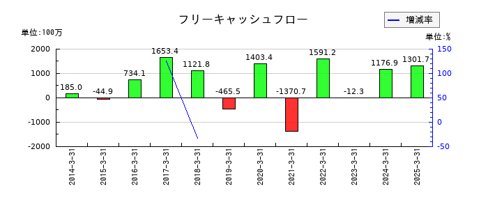 イノテックのフリーキャッシュフロー推移