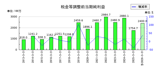 イノテックの通期の経常利益推移