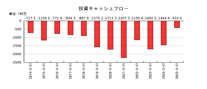 イノテックの投資キャッシュフロー推移