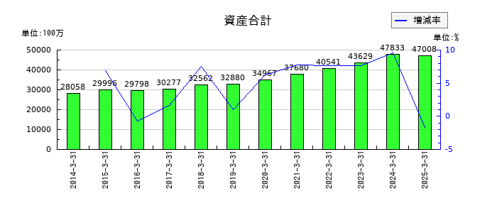 イノテックの資産合計の推移