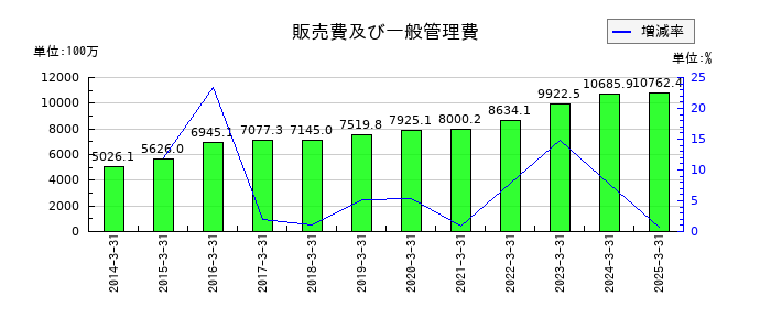 イノテックの販売費及び一般管理費の推移