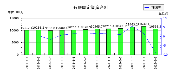 イノテックの有形固定資産合計の推移