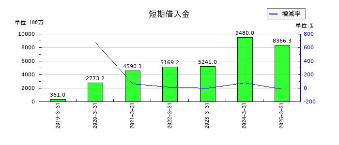 イノテックの短期借入金の推移