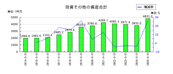 イノテックの投資その他の資産合計の推移