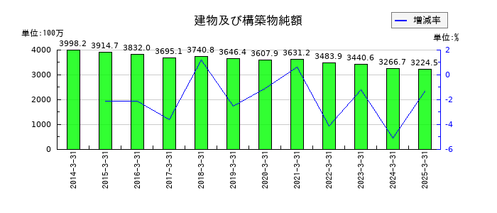 イノテックの建物及び構築物純額の推移