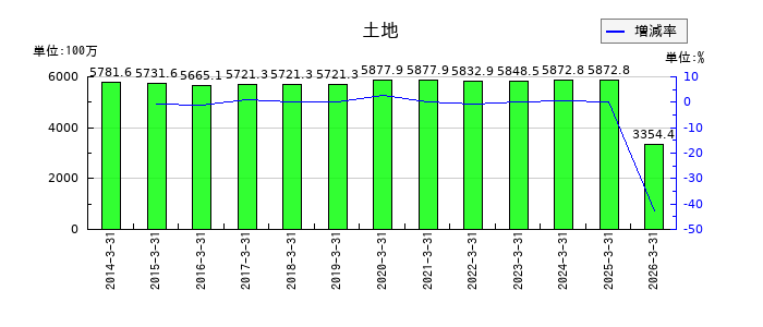 イノテックの土地の推移