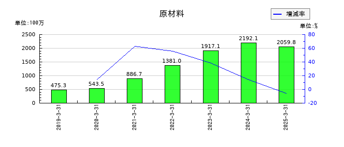 イノテックの原材料の推移