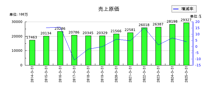 イノテックの売上原価の推移