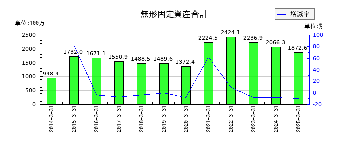 イノテックの無形固定資産合計の推移