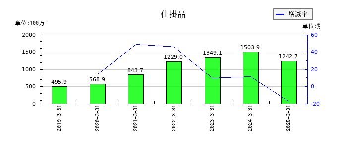 イノテックの仕掛品の推移