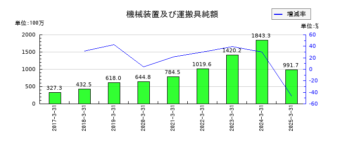 イノテックの機械装置及び運搬具純額の推移