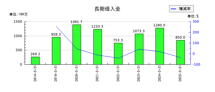 イノテックの長期借入金の推移