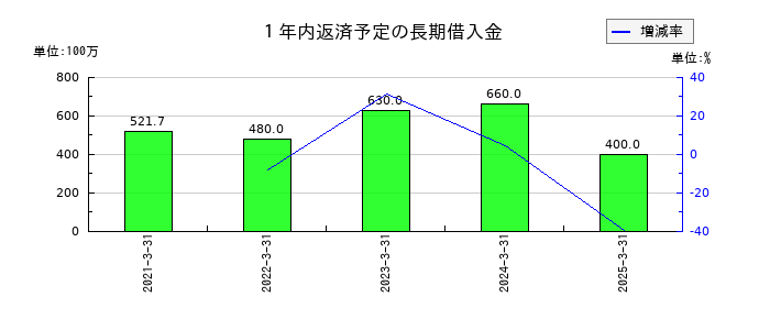 イノテックの１年内返済予定の長期借入金の推移