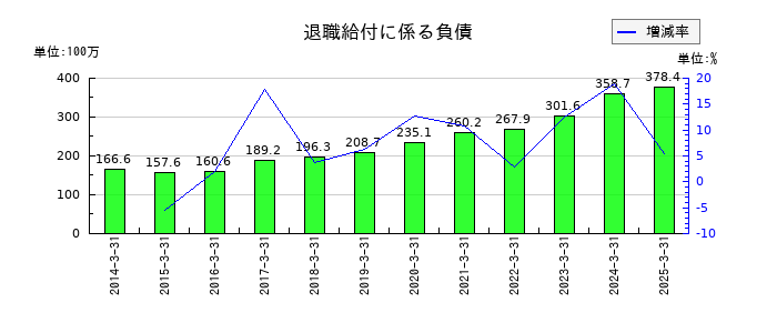 イノテックの退職給付に係る負債の推移