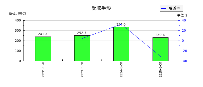 イノテックの受取手形の推移