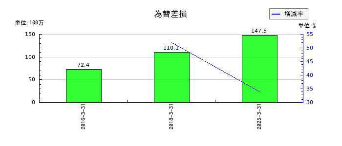 イノテックの為替差損の推移
