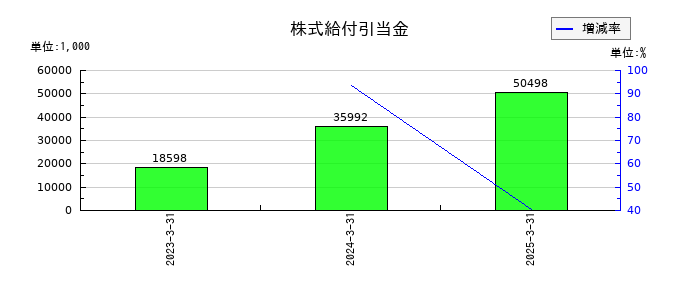 イノテックの株式給付引当金の推移