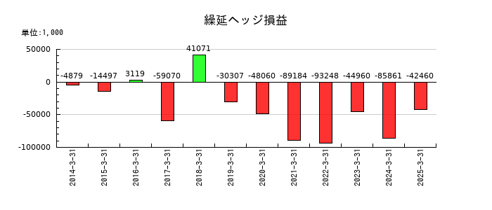 イノテックの繰延ヘッジ損益の推移