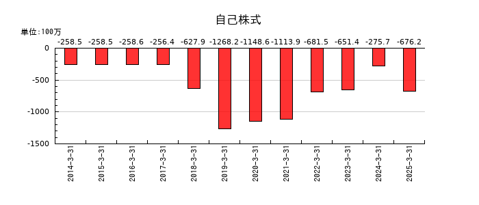 イノテックの自己株式の推移